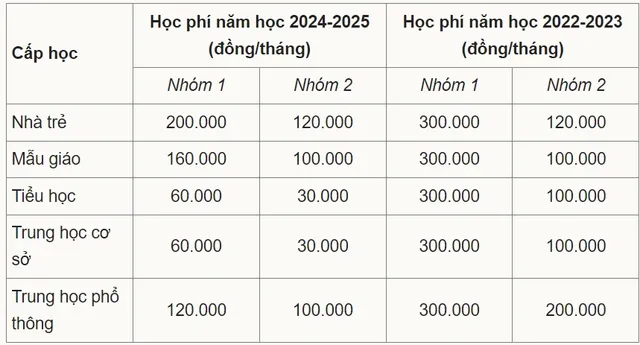 TP Hồ Chí Minh đề xuất giảm học phí mọi cấp học  - Ảnh 1.