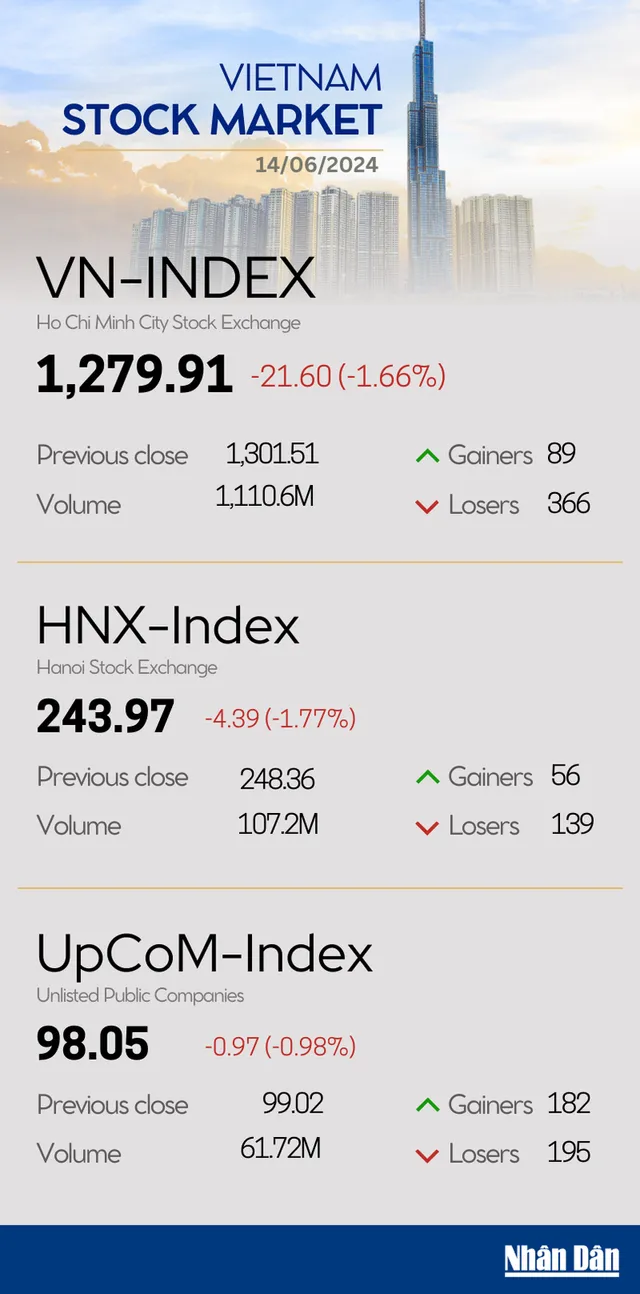 Infographic: VN-Index falls 1.66% on June 14 - Ảnh 1.