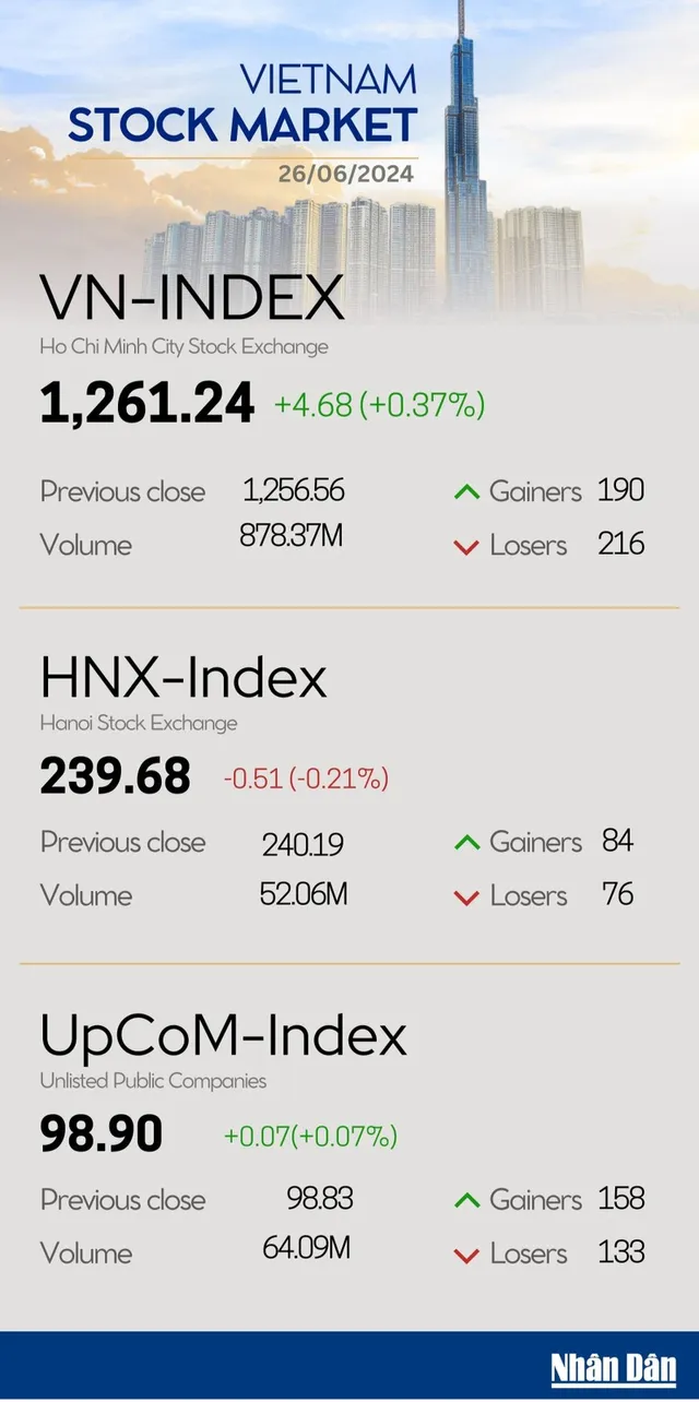 Infographic: VN-Index rises 0.37% on June 26 - Ảnh 1.