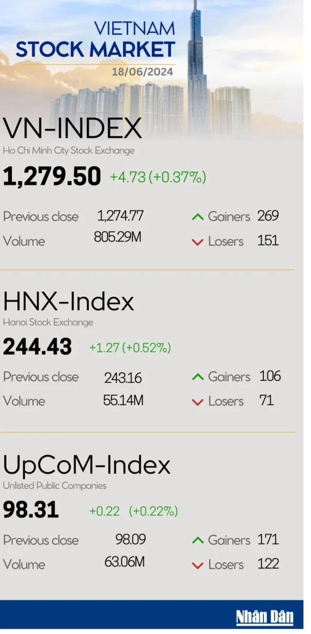 Infographic: VN-Index rises 0.37% on June 18 - Ảnh 1.