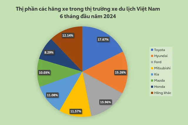 Toyota dẫn đầu thị trường xe du lịch Việt Nam 6 tháng đầu năm 2024 - Ảnh 1.