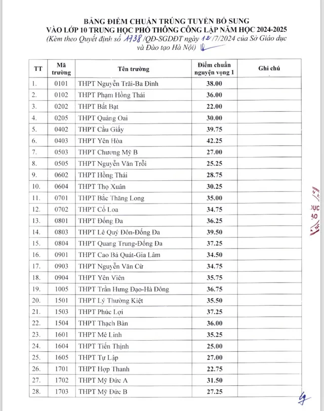 Từ 13h30 ngày 13/7, bắt đầu nhận hồ sơ học sinh trúng tuyển bổ sung vào lớp 10 tại Hà Nội - Ảnh 1.