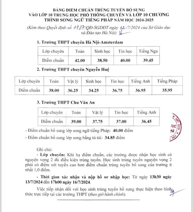 Từ 13h30 ngày 13/7, bắt đầu nhận hồ sơ học sinh trúng tuyển bổ sung vào lớp 10 tại Hà Nội - Ảnh 3.