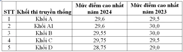 Chi tiết phổ điểm 9 môn thi tốt nghiệp THPT 2024 và một số tổ hợp  - Ảnh 21.