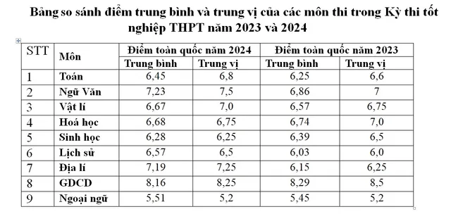 Chi tiết phổ điểm 9 môn thi tốt nghiệp THPT 2024 và một số tổ hợp  - Ảnh 20.