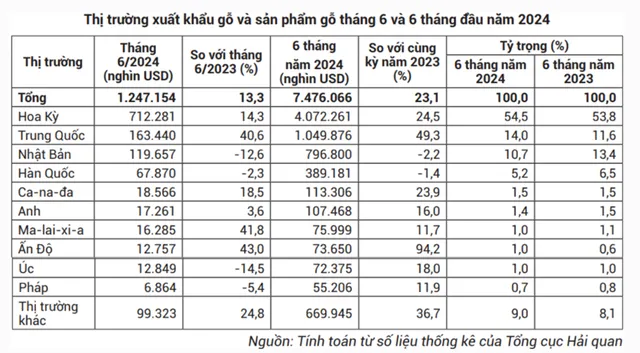 Xuất khẩu gỗ Việt đang rộng cửa vào Hoa Kỳ - Ảnh 2.