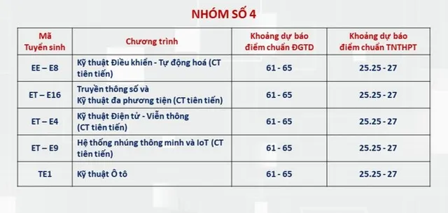 Dự báo điểm chuẩn Đại học Bách Khoa Hà Nội ngành cao nhất lấy 28 điểm - Ảnh 3.