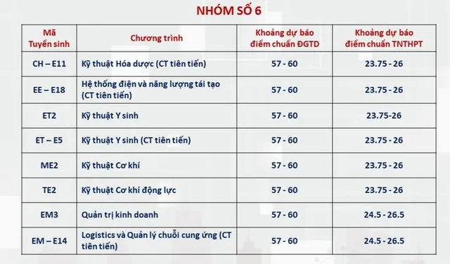 Dự báo điểm chuẩn Đại học Bách Khoa Hà Nội ngành cao nhất lấy 28 điểm - Ảnh 5.