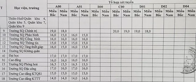 Điểm sàn xét tuyển vào 17 trường Quân đội từ 15 đến 24  - Ảnh 2.