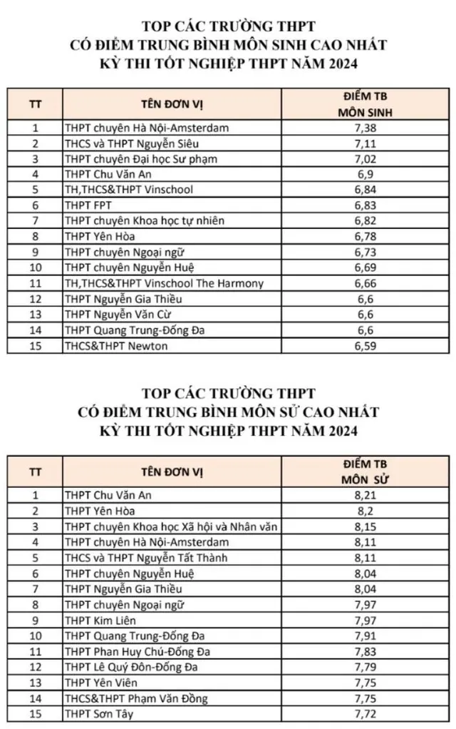 Top trường ở Hà Nội có điểm trung bình từng môn cao nhất kỳ thi tốt nghiệp THPT 2024  - Ảnh 2.