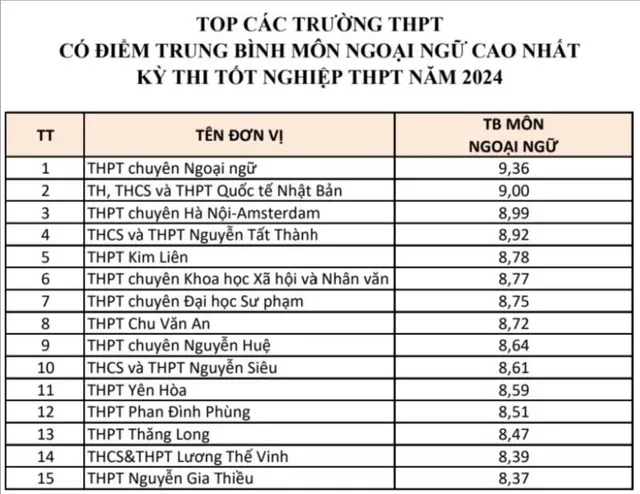 Top trường ở Hà Nội có điểm trung bình từng môn cao nhất kỳ thi tốt nghiệp THPT 2024  - Ảnh 5.