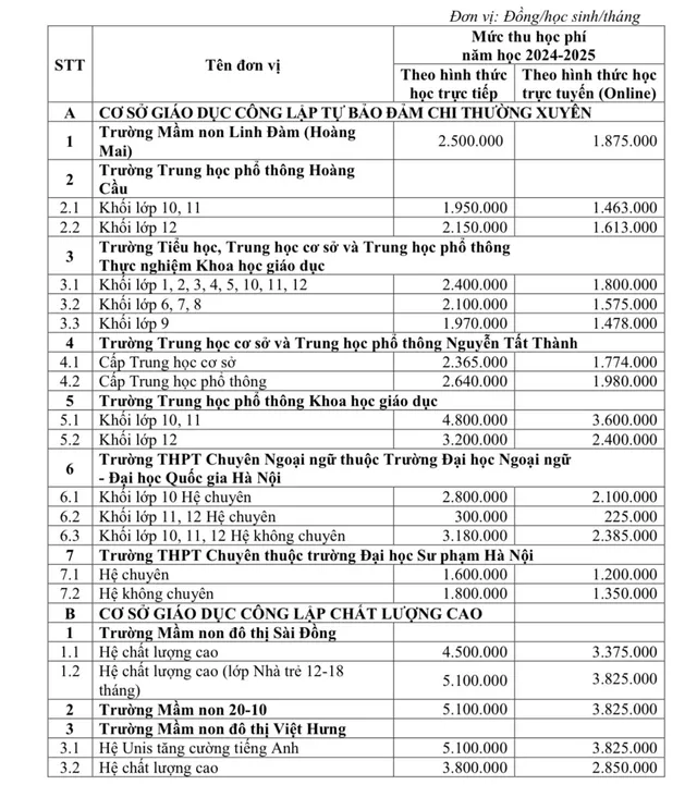 Học phí trường công lập chất lượng cao ở Hà Nội có thể gần 6,6 triệu đồng/tháng  - Ảnh 1.