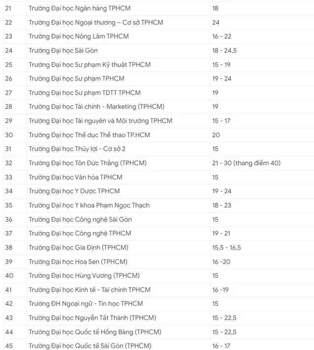 Xem toàn bộ điểm sàn các trường đại học khu vực phía Nam năm 2024 - Ảnh 2.