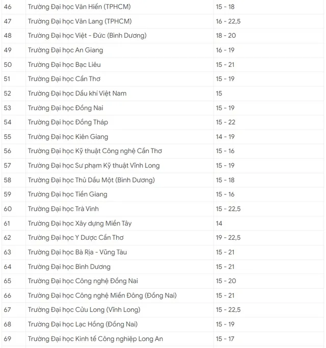 Xem toàn bộ điểm sàn các trường đại học khu vực phía Nam năm 2024 - Ảnh 3.