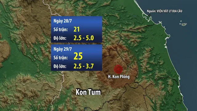 Kon Tum: ngày 29/7 có động đất nhiều kỷ lục - Ảnh 2.