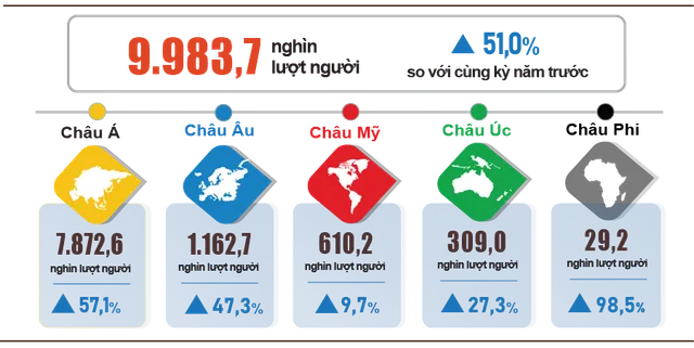 Lượng khách quốc tế đến Việt Nam tăng 51% - Ảnh 1.