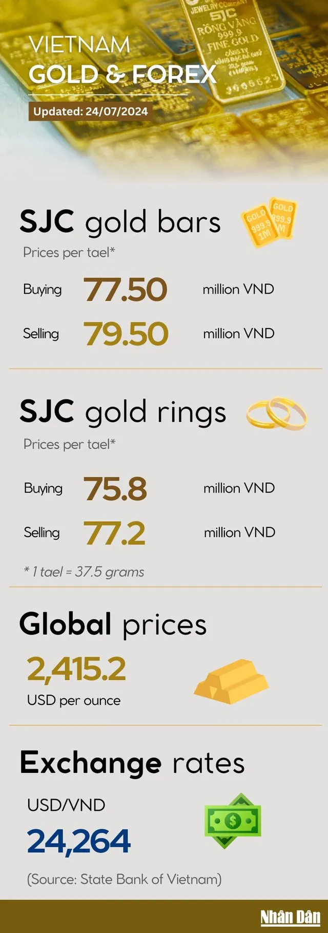 Infographic: Gold bars remain stable on July 24 - Ảnh 1.