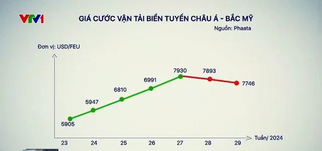 Giá cước vận tải biển hạ nhiệt - Ảnh 1.