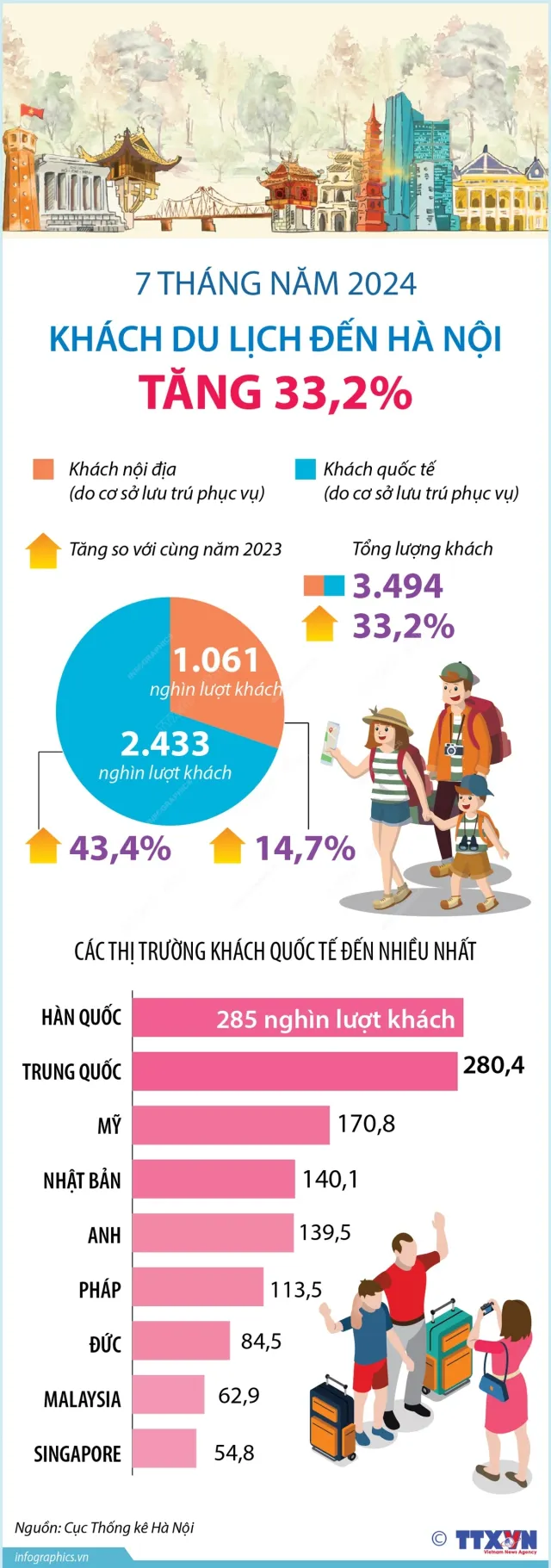 Khách du lịch đến Hà Nội tăng 33,2% trong 7 tháng năm 2024 - Ảnh 1.