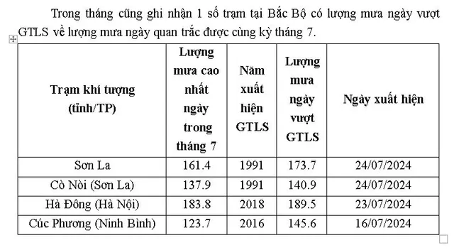 Bắc Bộ vừa trải qua tháng 7 mưa lũ lớn lịch sử khiến 30 người thiệt mạng - Ảnh 2.