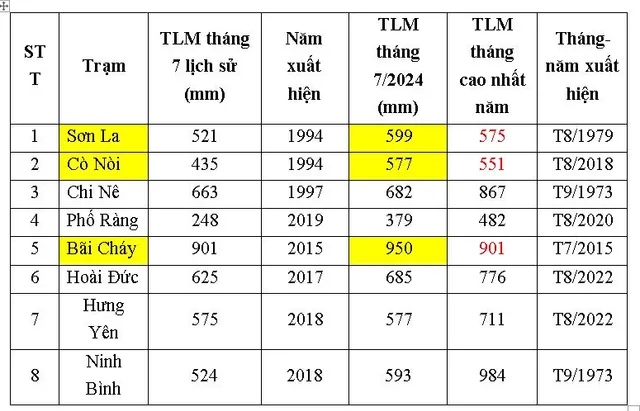 Bắc Bộ vừa trải qua tháng 7 mưa lớn lịch sử khiến 30 người thiệt mạng - Ảnh 1.