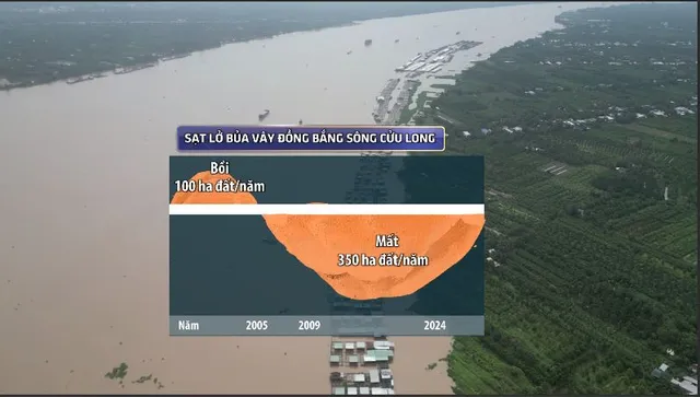 Sạt lở bủa vây Đồng bằng sông Cửu Long: Giải pháp nào để phòng chống? - Ảnh 2.