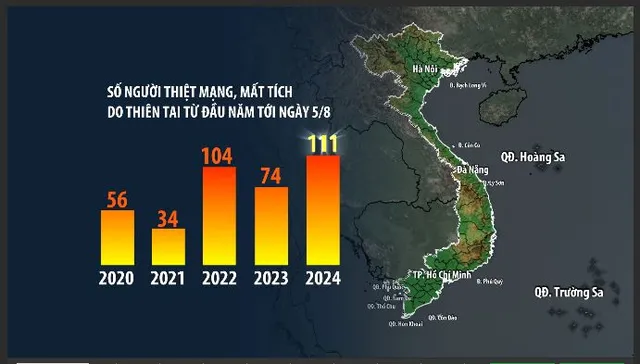 111 người chết, mất tích do thiên tai trên cả nước từ đầu năm 2024 - Ảnh 1.