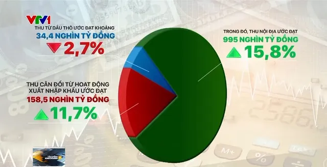 7 tháng đầu năm thu ngân sách đạt gần 70% dự toán - Ảnh 1.