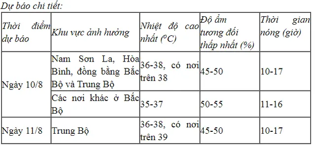 Ngày 10/8, Bắc Bộ và Trung Bộ nắng nóng gay gắt, có nơi trên 39 độ - Ảnh 1.