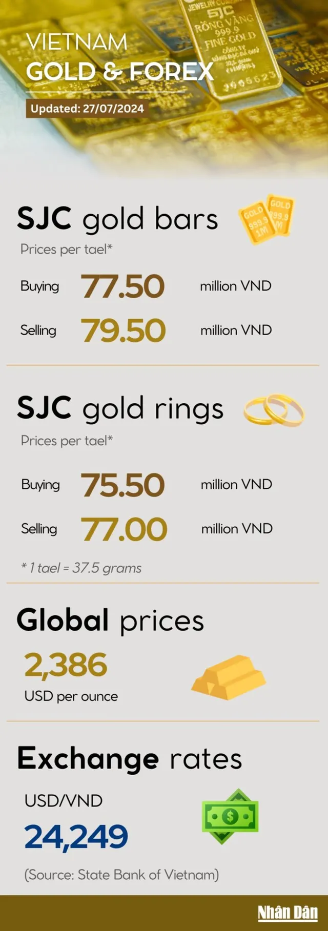 Infographic: Gold ring prices rise on July 27  - Ảnh 1.