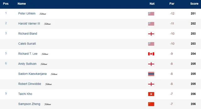 Peter Uihlein dẫn đầu sau vòng 3 giải golf International Series England - Ảnh 1.