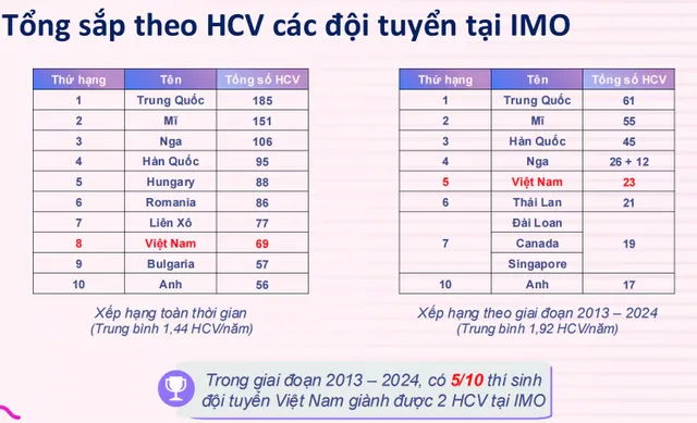 50 năm dự thi Olympic Toán quốc tế, 288 học sinh Việt đoạt 271 huy chương  - Ảnh 1.