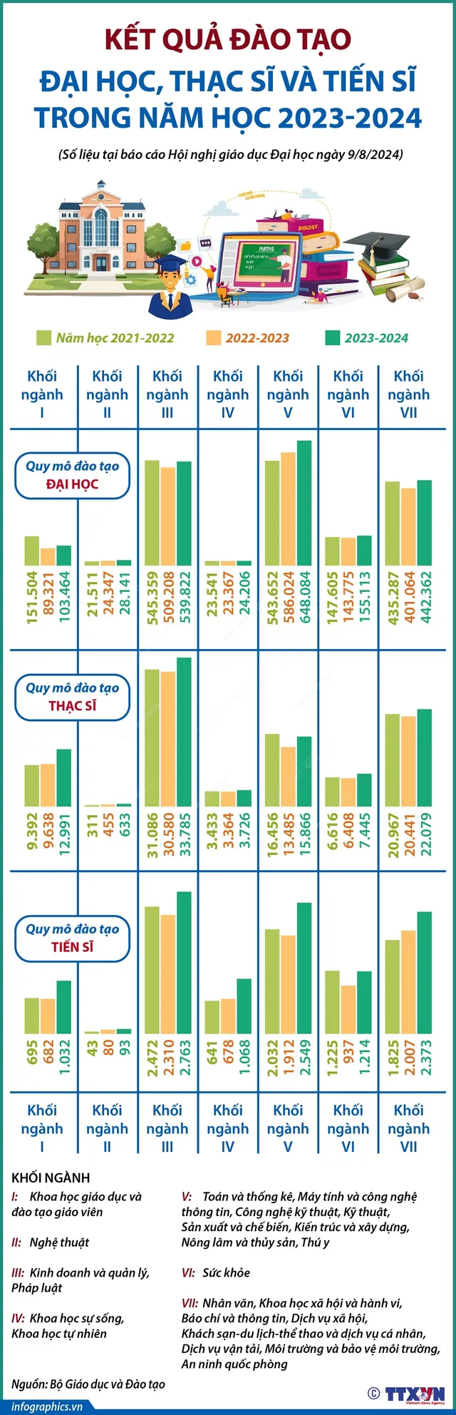 Kết quả đào tạo đại học, thạc sĩ và tiến sĩ trong năm học 2023-2024  - Ảnh 1.