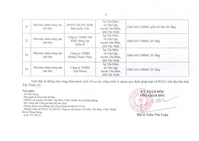 Tây Ninh: Công khai danh sách các cơ sở, công trình vi phạm an toàn phòng cháy chữa cháy - Ảnh 6.