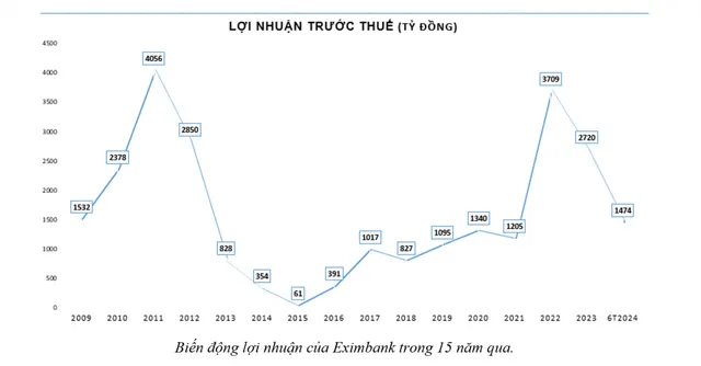 Cuộc tái cơ cấu lãnh đạo và cơ hội tái lập vị thế của Eximbank - Ảnh 2.