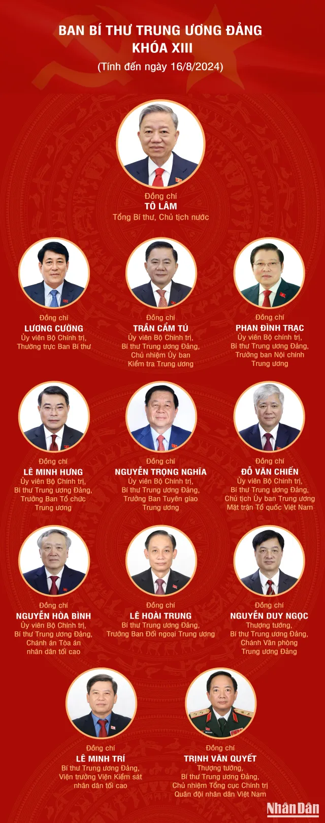 [Infographic] Ban Bí thư Trung ương Đảng khóa XIII - Ảnh 1.