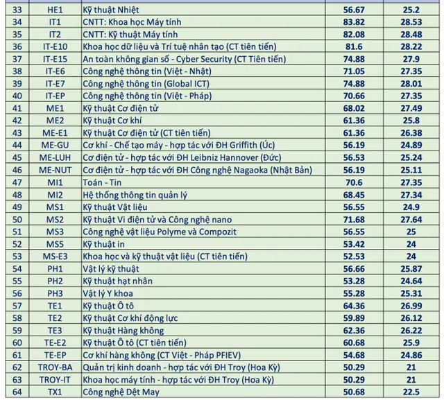 Điểm chuẩn Đại học Bách khoa Hà Nội năm 2024 cao nhất lên tới 28,53 - Ảnh 2.