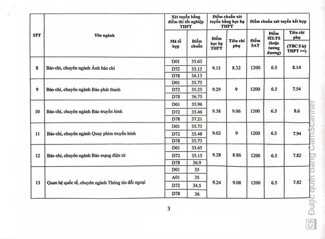 Học viện Báo chí và Tuyên truyền và nhiều trường công bố điểm chuẩn - Ảnh 3.