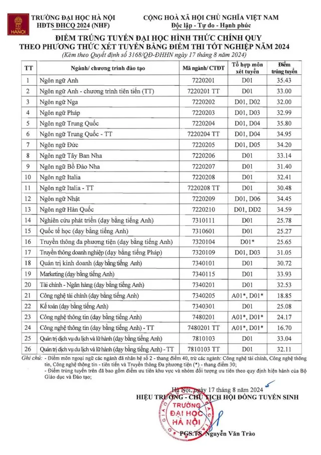 Học viện Báo chí và Tuyên truyền và nhiều trường công bố điểm chuẩn - Ảnh 14.