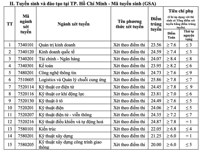 Học viện Báo chí và Tuyên truyền và nhiều trường công bố điểm chuẩn - Ảnh 12.