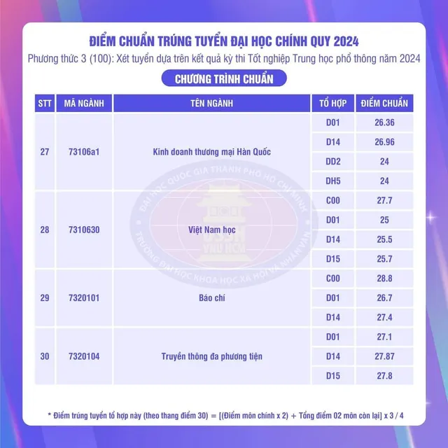 28.8 điểm mới trúng tuyển ngành Báo chí, Trường Đại học Khoa học Xã hội và Nhân văn, Đại học Quốc gia TP Hồ Chí Minh. - Ảnh 1.