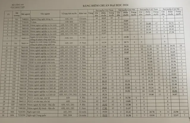 Điểm chuẩn ngành nào của khối trường Công an cao nhất năm 2024? - Ảnh 2.