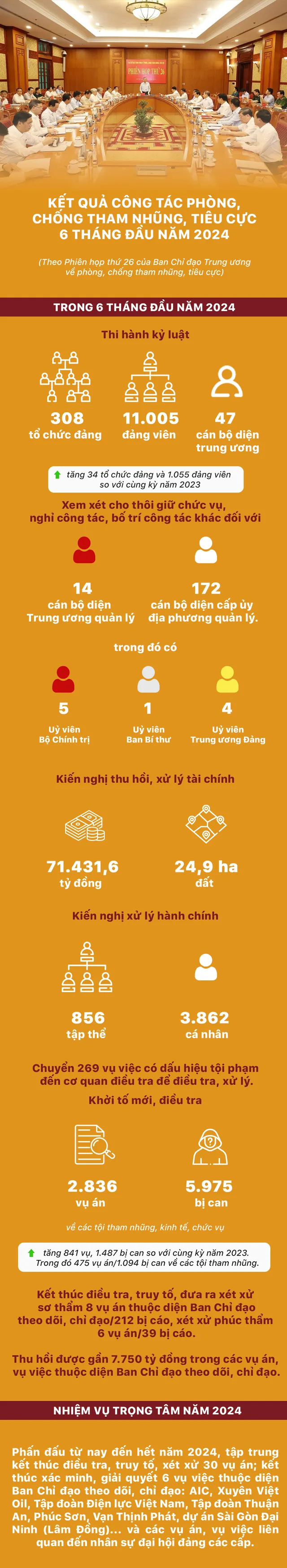 [Infographic] Kết quả công tác phòng, chống tham nhũng, tiêu cực 6 tháng đầu năm 2024 - Ảnh 1.