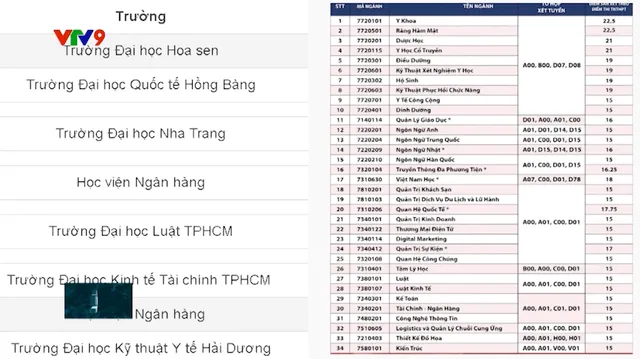 Các trường ĐH bắt đầu công bố điểm chuẩn