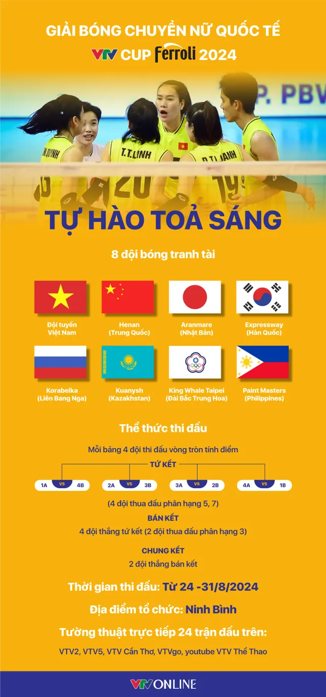 INFOGRAPHIC: Giải bóng chuyền nữ quốc tế VTV Cup Ferroli Cup 2024 - Ảnh 1.