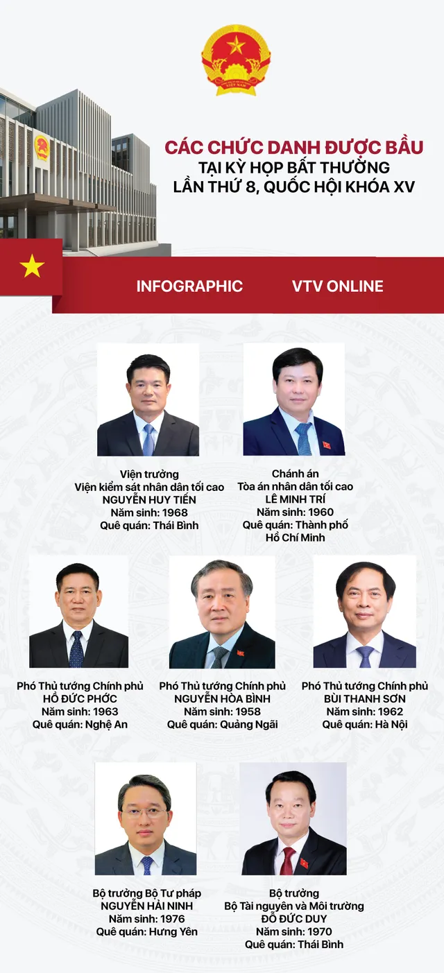 [Infographic] Các chức danh được bầu, phê chuẩn bổ nhiệm tại Kỳ họp bất thường lần thứ 8 - Ảnh 1.