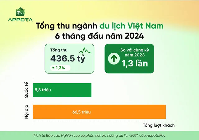 72% du khách Việt ưa chuộng các trải nghiệm thư giãn và khám phá - Ảnh 1.