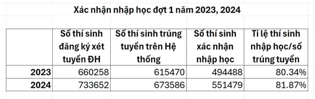 Hơn 122.000 thí sinh trúng tuyển bỏ nhập học đại học 2024  - Ảnh 1.