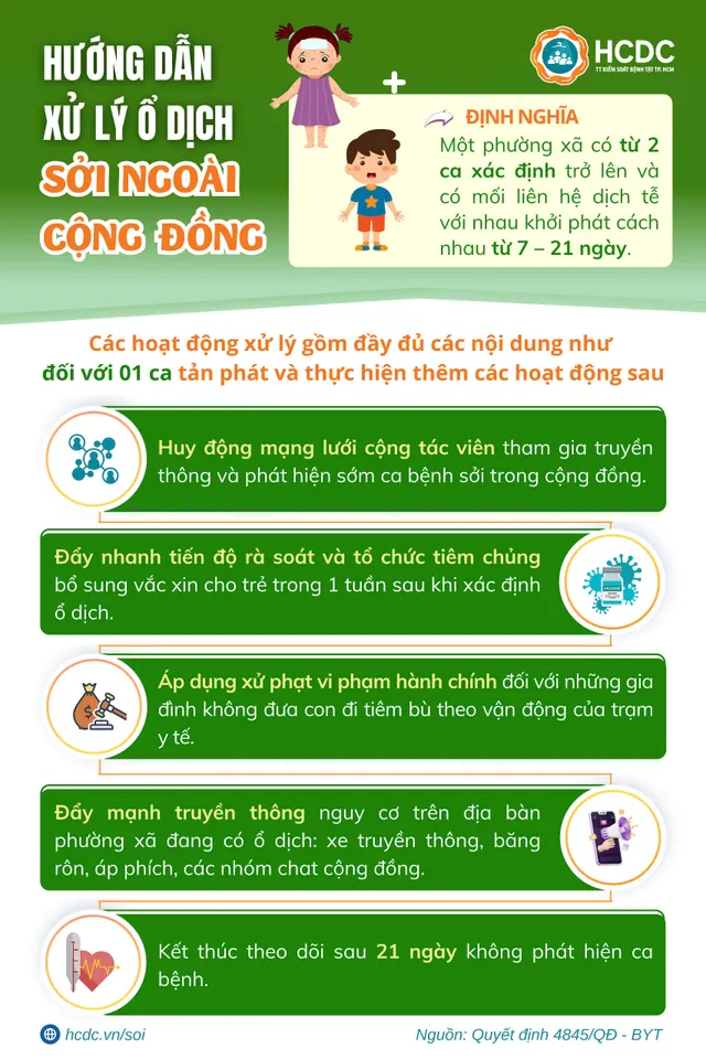 Infographic: Hướng dẫn giám sát và phòng chống bệnh sởi - Ảnh 3.