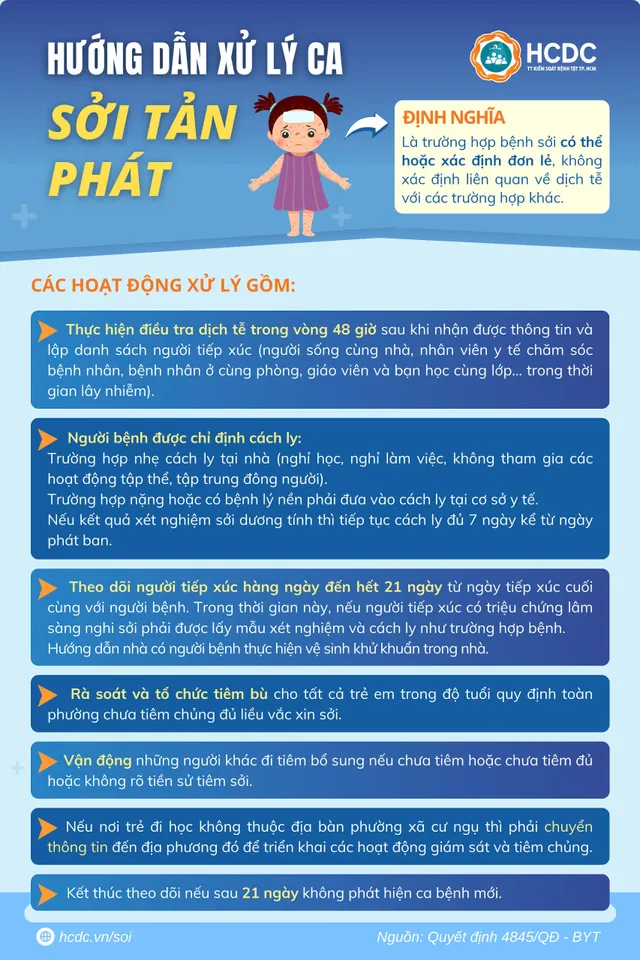 Infographic: Hướng dẫn giám sát và phòng chống bệnh sởi - Ảnh 1.